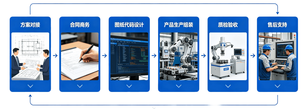 硕宝智能机器人底盘定制流程示意图，从系统设计、样机开发到批量生产交付