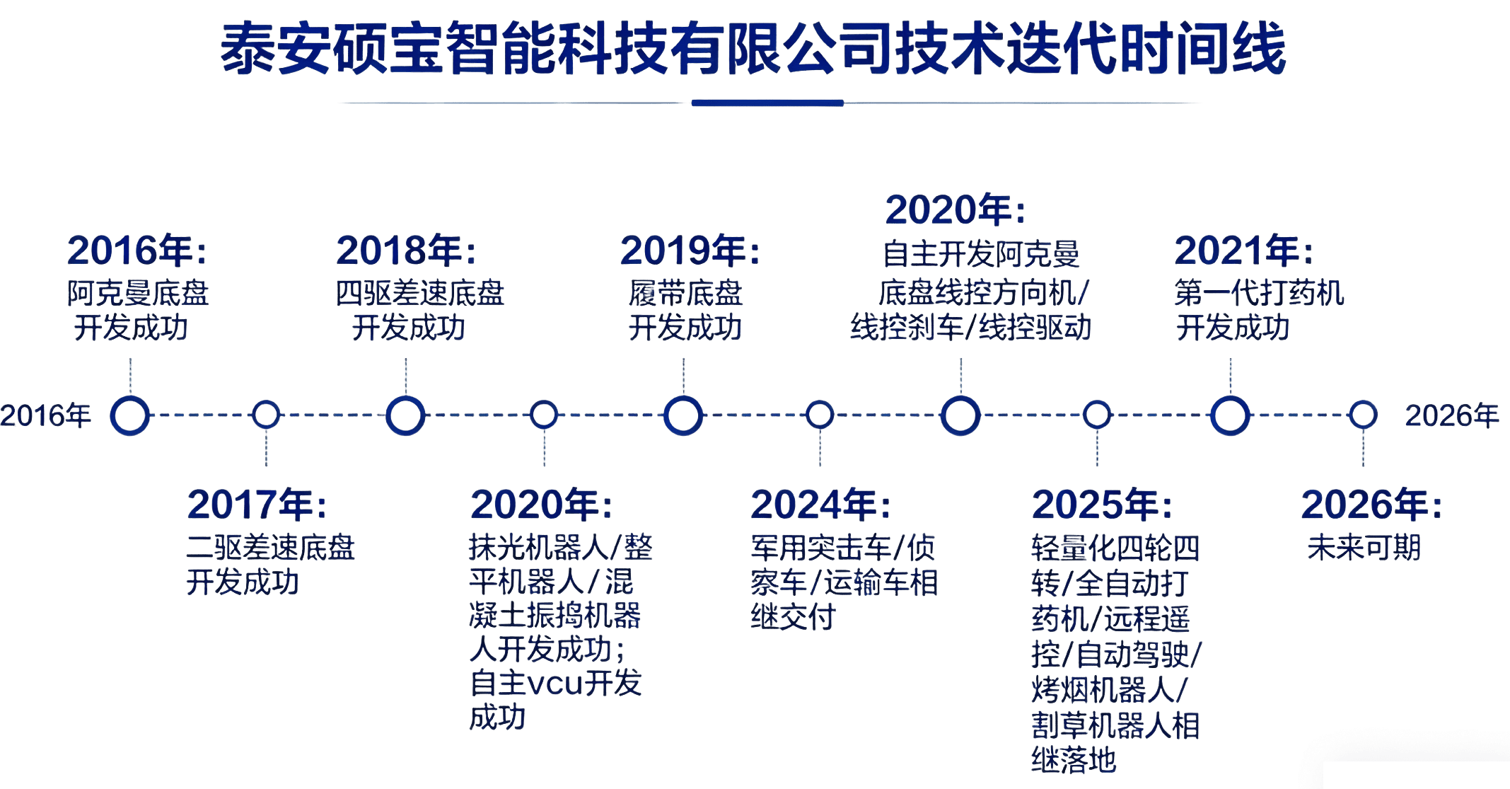 Robot Chassis and UGV Technology Evolution Timeline Shuobao Robotics